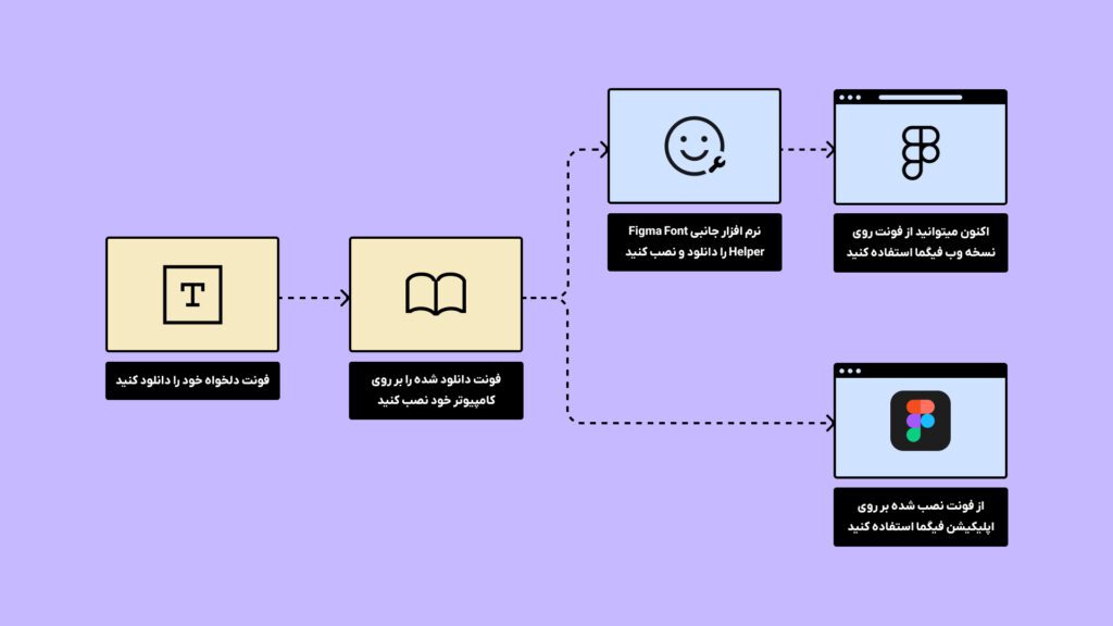 مراحل نصب فونت در فیگما