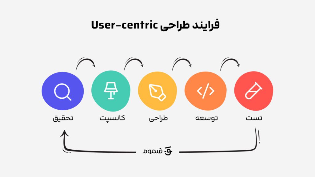 طراحی رابط کاربری - طراحی کاربرمحور - user centric